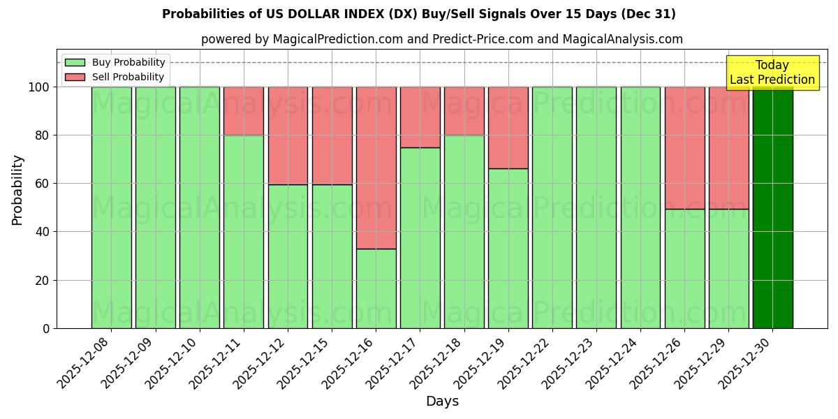 Probabilities of INDICE DU DOLLAR AMÉRICAIN (DX) Buy/Sell Signals Using Several AI Models Over 5 Days (31 Dec) 