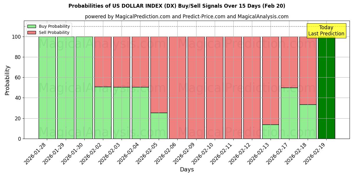Probabilities of 미국 달러 지수 (DX) Buy/Sell Signals Using Several AI Models Over 5 Days (20 Feb) 