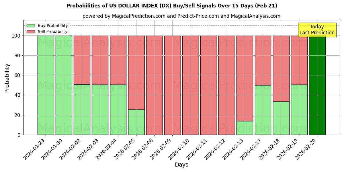 Probabilities of US-DOLLARINDEX (DX) Buy/Sell Signals Using Several AI Models Over 5 Days (21 Feb) 