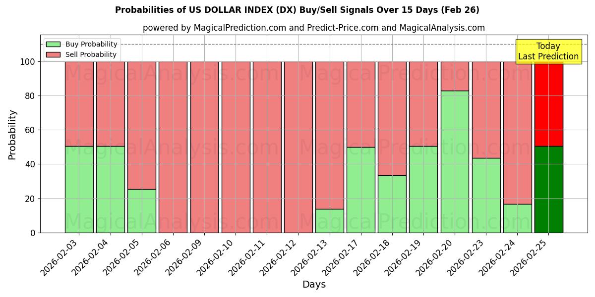 Probabilities of US DOLLARINDEKS (DX) Buy/Sell Signals Using Several AI Models Over 5 Days (26 Feb) 