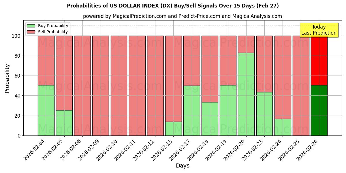 Probabilities of US-DOLLAR-INDEX (DX) Buy/Sell Signals Using Several AI Models Over 5 Days (27 Feb) 