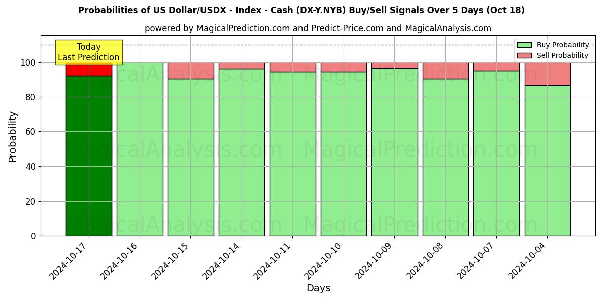 Probabilities of الدولار الأمريكي/USDX - المؤشر - النقد (DX-Y.NYB) Buy/Sell Signals Using Several AI Models Over 5 Days (18 Oct) 