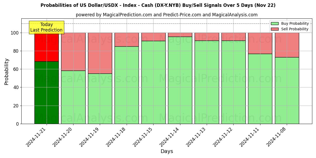 Probabilities of US Dollar/USDX - Index - Cash (DX-Y.NYB) Buy/Sell Signals Using Several AI Models Over 5 Days (22 Nov) 