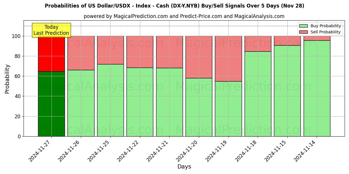 Probabilities of Dollaro USA/USDX - Indice - Contanti (DX-Y.NYB) Buy/Sell Signals Using Several AI Models Over 5 Days (26 Nov) 