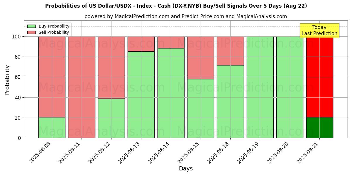Probabilities of US Dollar/USDX - Index - Cash (DX-Y.NYB) Buy/Sell Signals Using Several AI Models Over 5 Days (22 Aug) 