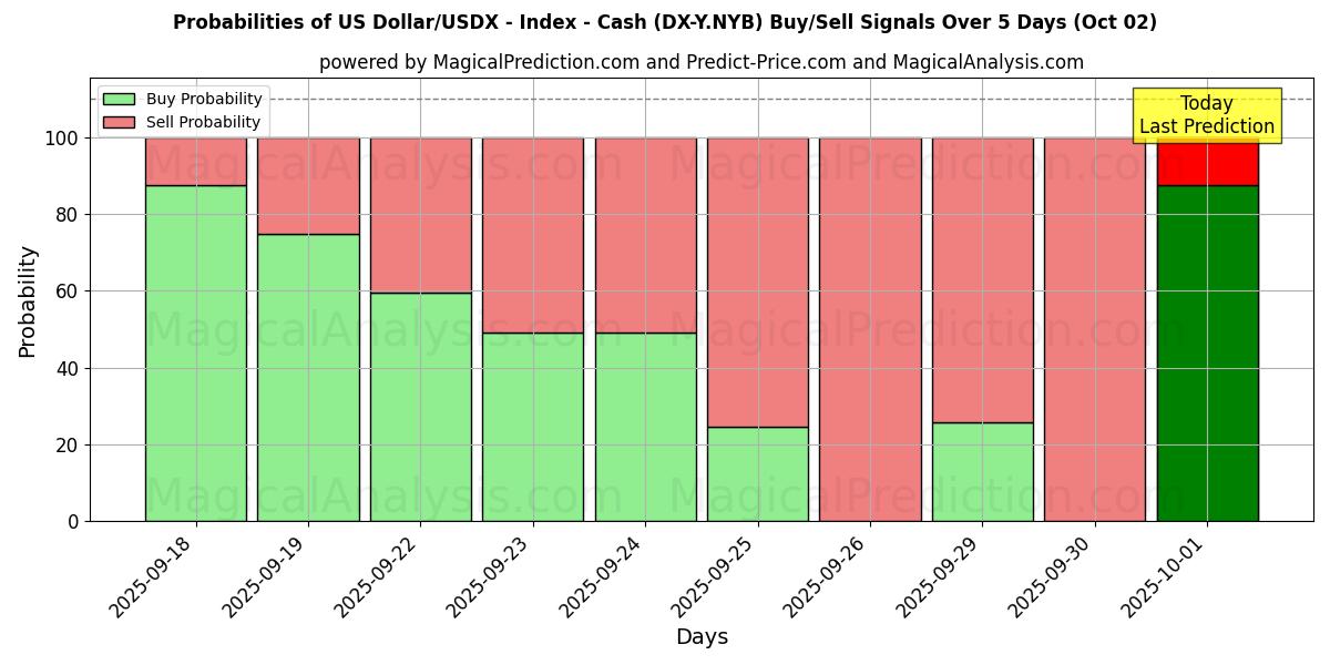 Probabilities of Dólar estadounidense/USDX - Índice - Efectivo (DX-Y.NYB) Buy/Sell Signals Using Several AI Models Over 5 Days (02 Oct) 