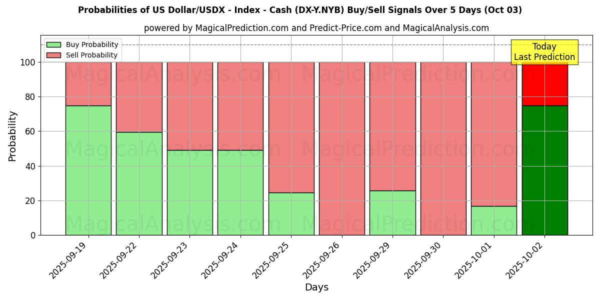 Probabilities of Dollaro USA/USDX - Indice - Contanti (DX-Y.NYB) Buy/Sell Signals Using Several AI Models Over 5 Days (03 Oct) 