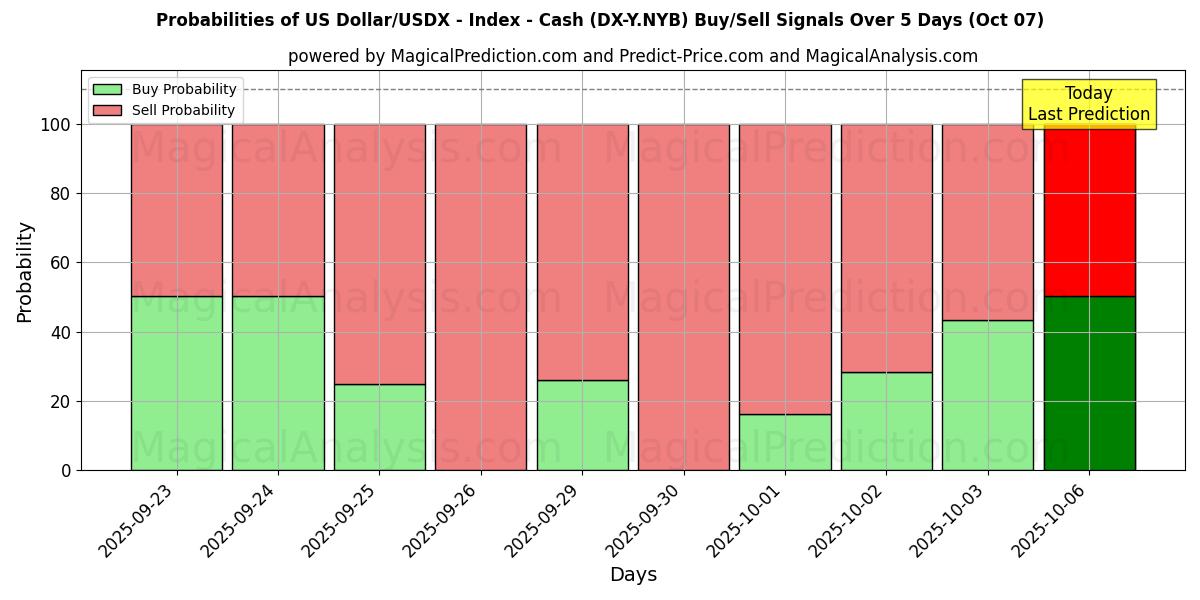 Probabilities of 美元/USDX - 指数 - 现金 (DX-Y.NYB) Buy/Sell Signals Using Several AI Models Over 5 Days (07 Oct) 