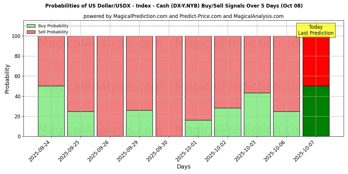Probabilities of अमेरिकी डॉलर/यूएसडीएक्स - सूचकांक - नकद (DX-Y.NYB) Buy/Sell Signals Using Several AI Models Over 5 Days (08 Oct) 