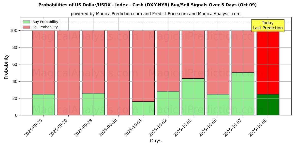 Probabilities of 미국 달러/USDX - 지수 - 현금 (DX-Y.NYB) Buy/Sell Signals Using Several AI Models Over 5 Days (09 Oct) 