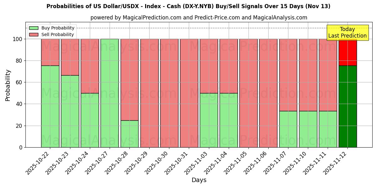Probabilities of US Dollar/USDX - Index - Kontanter (DX-Y.NYB) Buy/Sell Signals Using Several AI Models Over 5 Days (13 Nov) 