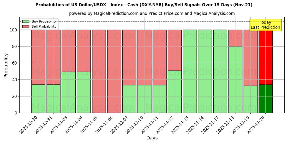 Probabilities of 美元/USDX - 指数 - 现金 (DX-Y.NYB) Buy/Sell Signals Using Several AI Models Over 5 Days (21 Nov) 