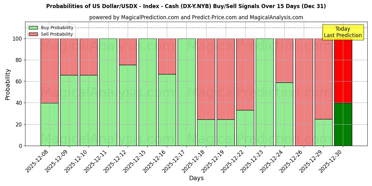Probabilities of US Dollar/USDX - Index - Kontanter (DX-Y.NYB) Buy/Sell Signals Using Several AI Models Over 5 Days (31 Dec) 