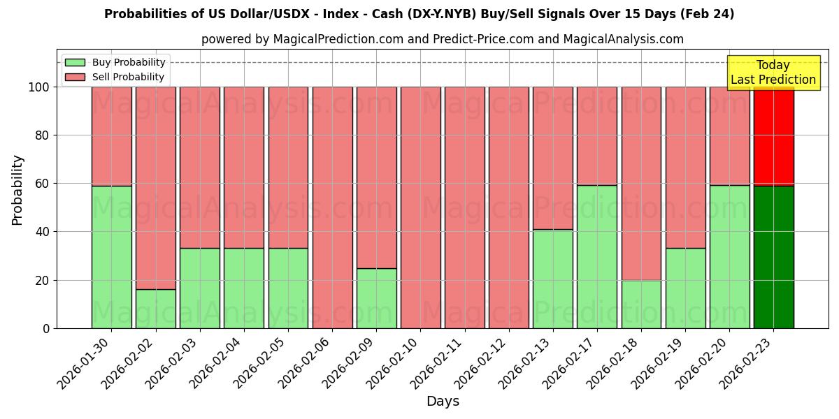 Probabilities of دلار آمریکا/USDX - شاخص - نقدی (DX-Y.NYB) Buy/Sell Signals Using Several AI Models Over 5 Days (24 Feb) 
