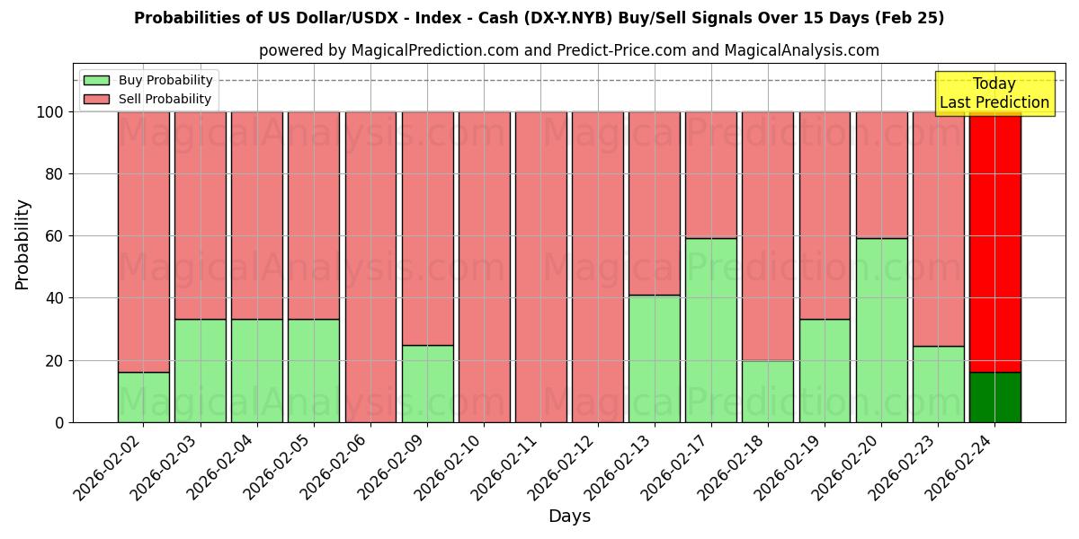 Probabilities of 米ドル/USDX - 指数 - 現金 (DX-Y.NYB) Buy/Sell Signals Using Several AI Models Over 5 Days (25 Feb) 