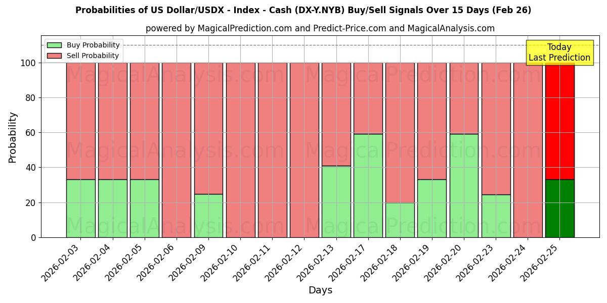 Probabilities of ABD Doları/USDX - Endeks - Nakit (DX-Y.NYB) Buy/Sell Signals Using Several AI Models Over 5 Days (26 Feb) 