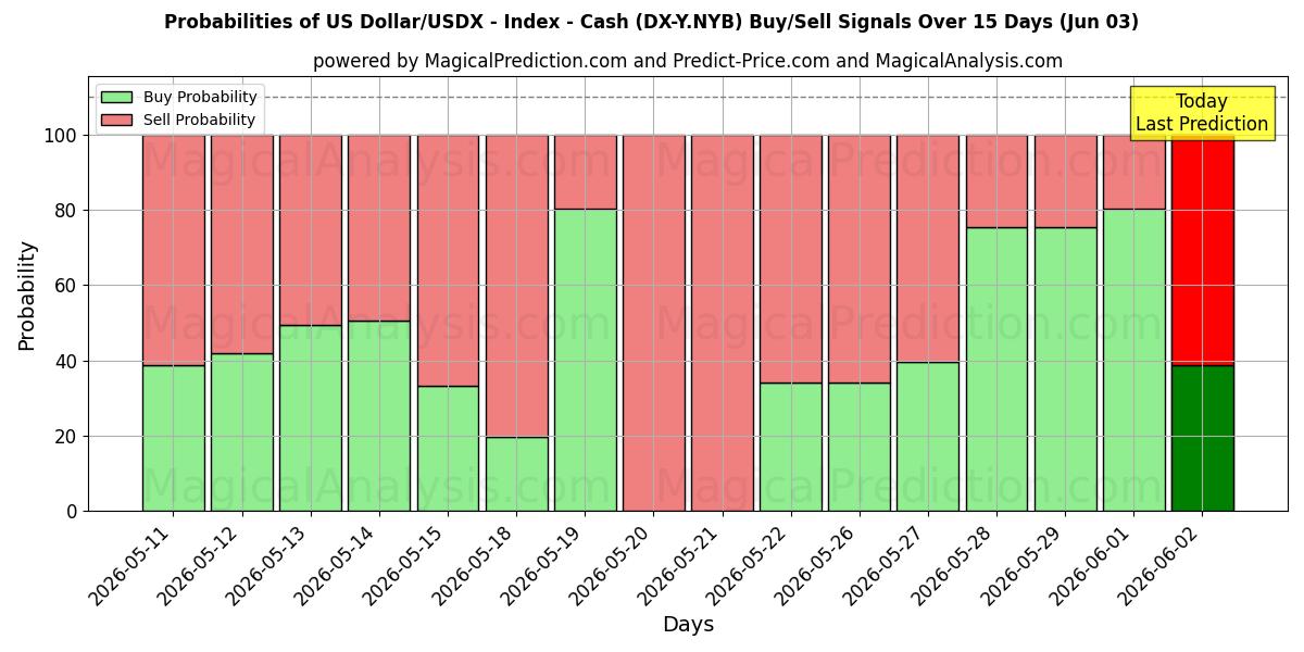 Probabilities of 美元/USDX - 指数 - 现金 (DX-Y.NYB) Buy/Sell Signals Using Several AI Models Over 5 Days (03 Jun) 