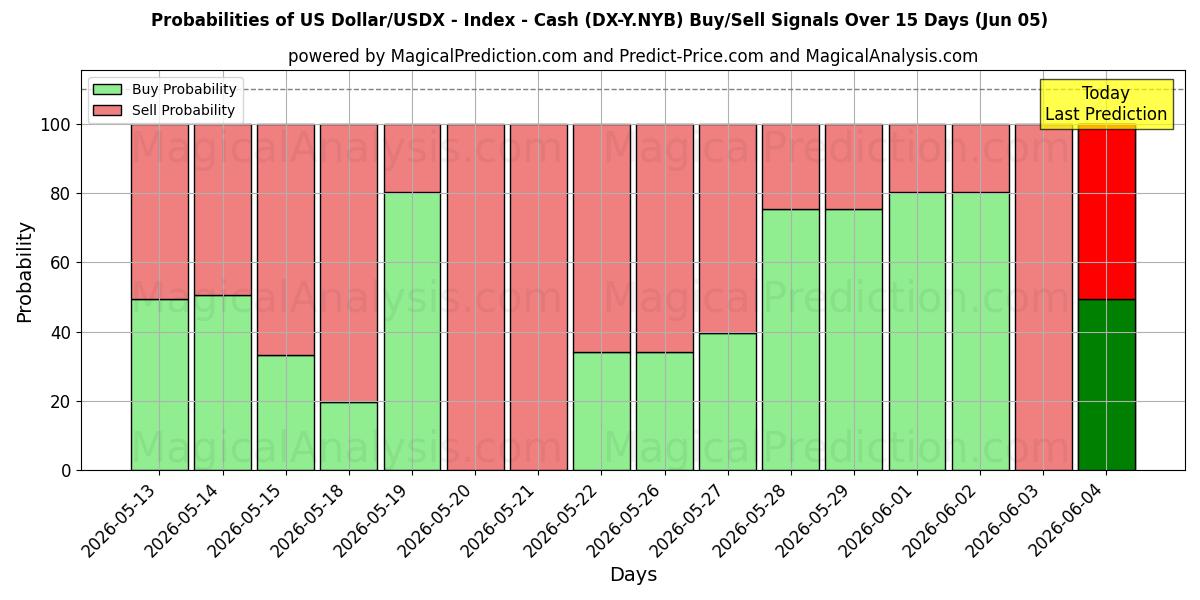 Probabilities of US Dollar/USDX - Index - Kontanter (DX-Y.NYB) Buy/Sell Signals Using Several AI Models Over 5 Days (05 Jun) 