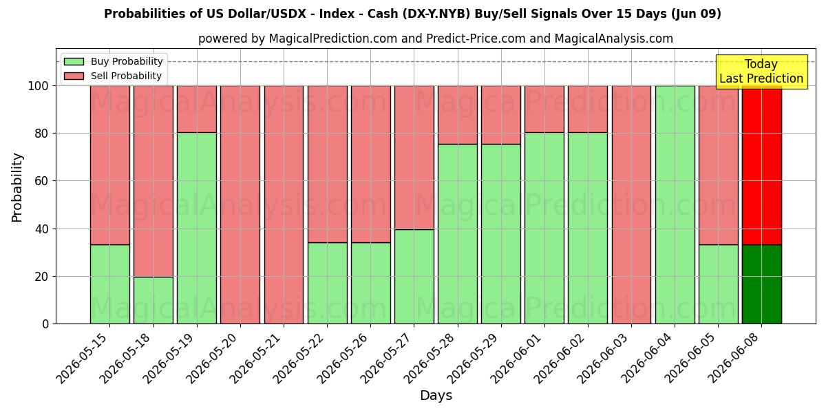 Probabilities of Dollar américain/USDX - Indice - Liquidités (DX-Y.NYB) Buy/Sell Signals Using Several AI Models Over 5 Days (09 Jun) 