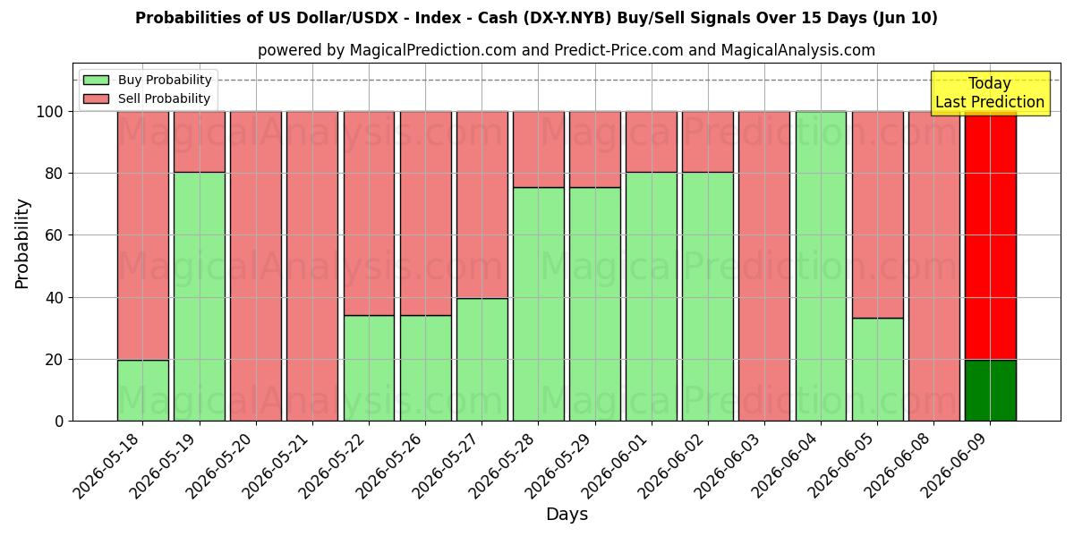 Probabilities of US Dollar/USDX - Indeks - Kontanter (DX-Y.NYB) Buy/Sell Signals Using Several AI Models Over 5 Days (10 Jun) 