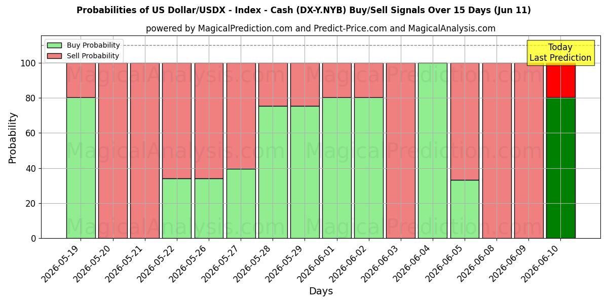Probabilities of Dólar Americano/USDX - Índice - Dinheiro (DX-Y.NYB) Buy/Sell Signals Using Several AI Models Over 5 Days (11 Jun) 