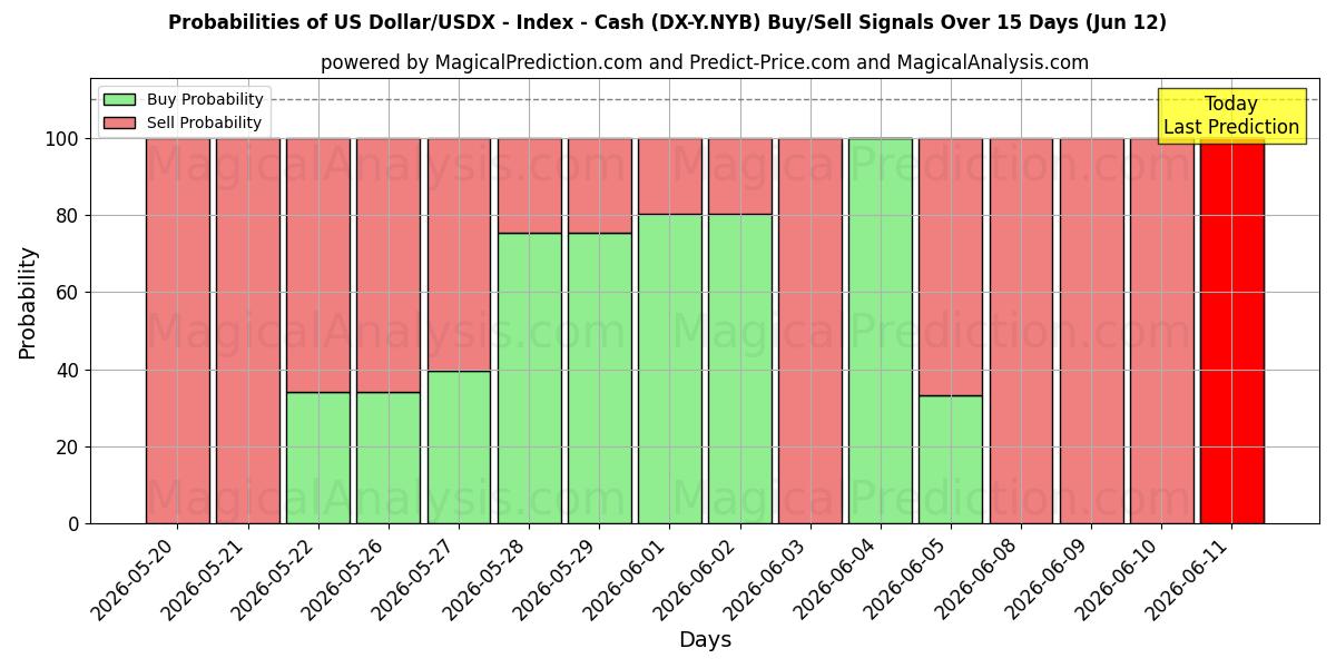 Probabilities of الدولار الأمريكي/USDX - المؤشر - النقد (DX-Y.NYB) Buy/Sell Signals Using Several AI Models Over 5 Days (12 Jun) 