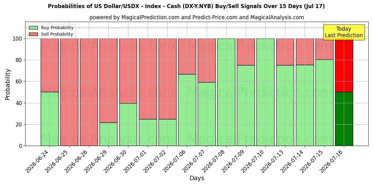 Probabilities of 美元/USDX - 指数 - 现金 (DX-Y.NYB) Buy/Sell Signals Using Several AI Models Over 5 Days (17 Jul) 