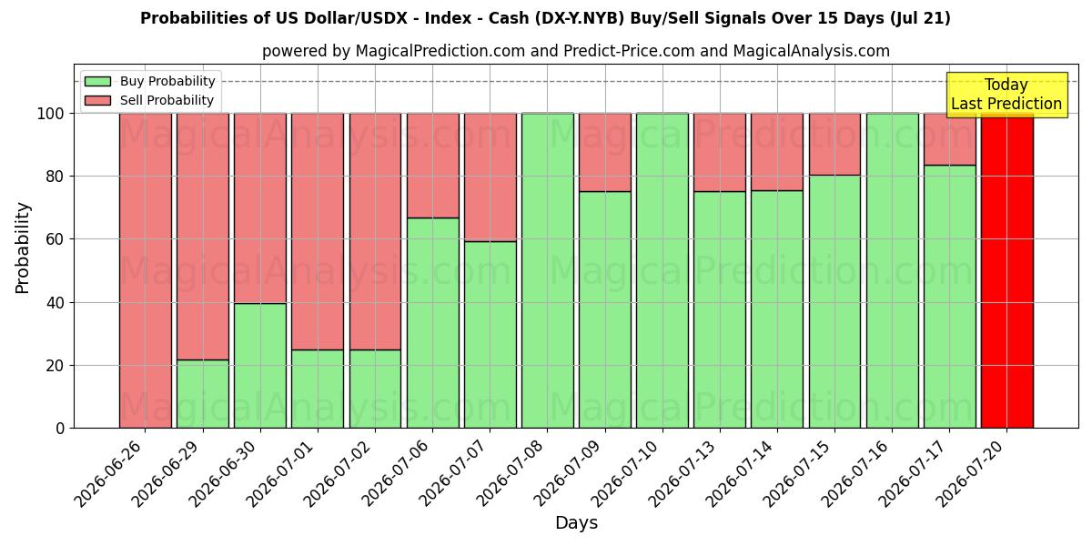 Probabilities of US Dollar/USDX - Index - Kontanter (DX-Y.NYB) Buy/Sell Signals Using Several AI Models Over 5 Days (18 Jul) 