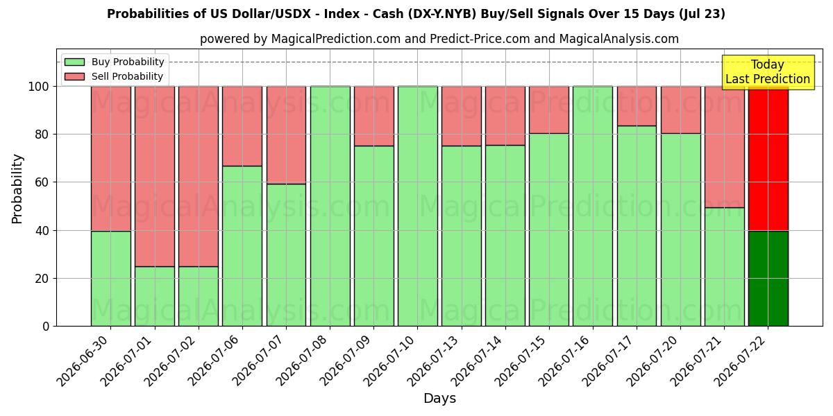 Probabilities of Dollaro USA/USDX - Indice - Contanti (DX-Y.NYB) Buy/Sell Signals Using Several AI Models Over 5 Days (23 Jul) 