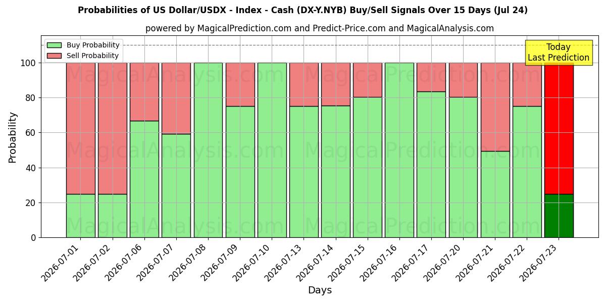Probabilities of Dollar américain/USDX - Indice - Liquidités (DX-Y.NYB) Buy/Sell Signals Using Several AI Models Over 5 Days (24 Jul) 