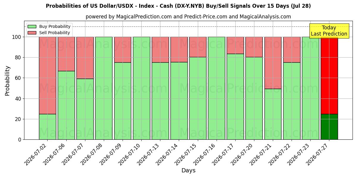 Probabilities of ABD Doları/USDX - Endeks - Nakit (DX-Y.NYB) Buy/Sell Signals Using Several AI Models Over 5 Days (28 Jul) 