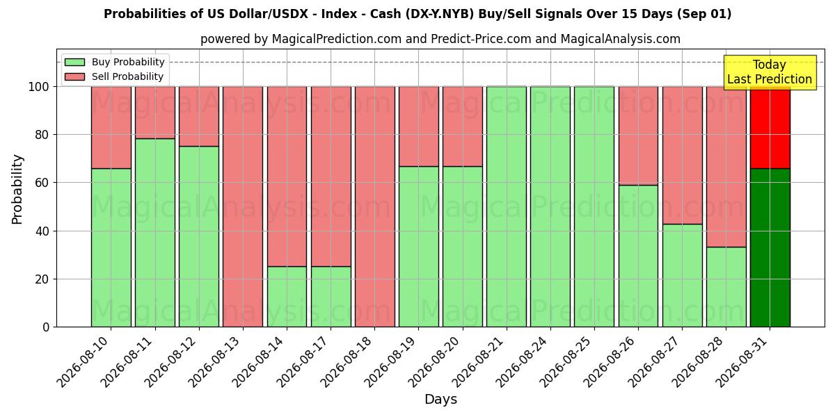 Probabilities of 美元/USDX - 指数 - 现金 (DX-Y.NYB) Buy/Sell Signals Using Several AI Models Over 5 Days (01 Sep) 