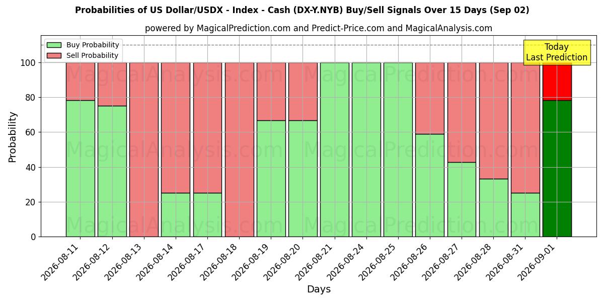 Probabilities of Dólar estadounidense/USDX - Índice - Efectivo (DX-Y.NYB) Buy/Sell Signals Using Several AI Models Over 5 Days (02 Sep) 