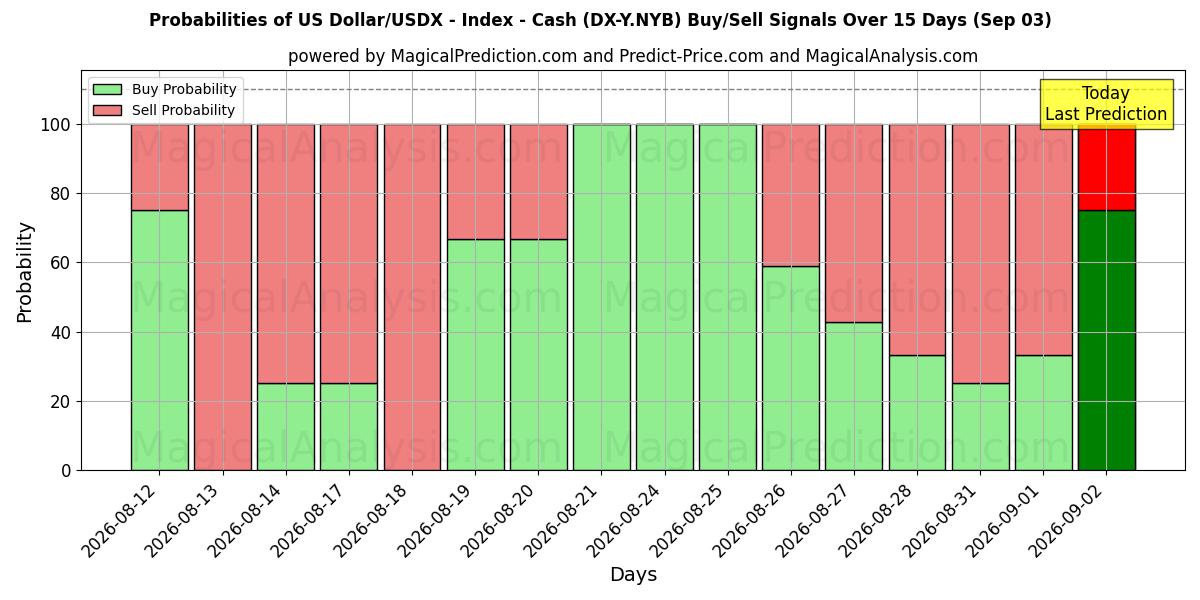 Probabilities of US Dollar/USDX - Index - Kontanter (DX-Y.NYB) Buy/Sell Signals Using Several AI Models Over 5 Days (03 Sep) 