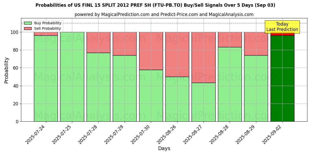 Probabilities of US FINL 15 SPLIT 2012 PREF SH (FTU-PB.TO) Buy/Sell Signals Using Several AI Models Over 5 Days (03 Sep) 