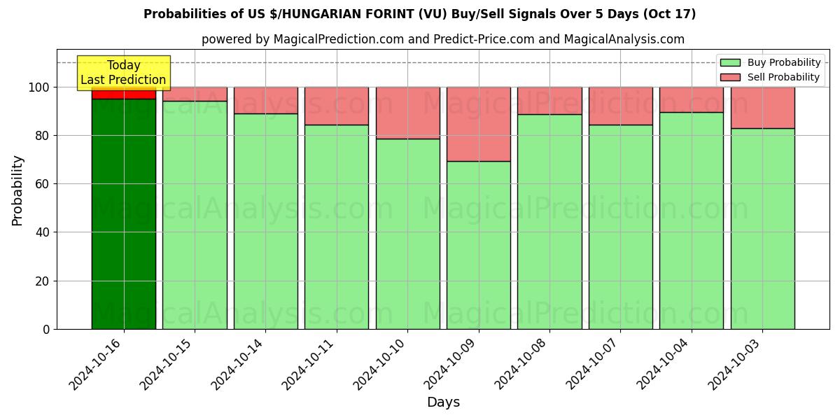 Probabilities of US $/HONGAARSE FORINT (VU) Buy/Sell Signals Using Several AI Models Over 5 Days (17 Oct) 