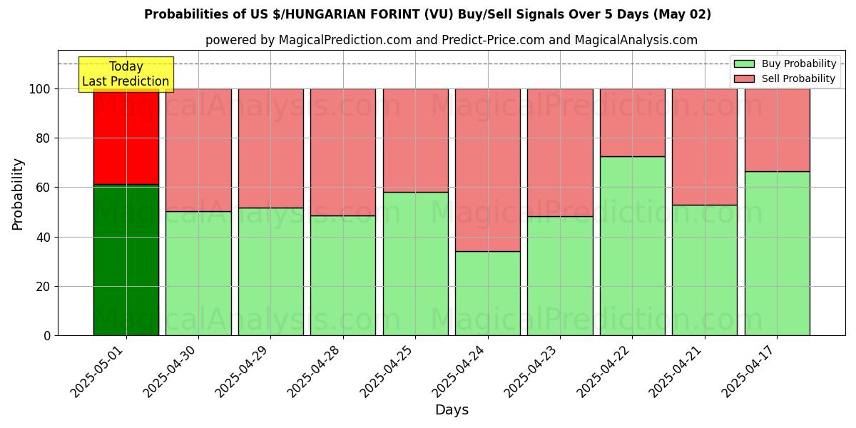 Probabilities of US $/HUNGARIAN FORINT (VU) Buy/Sell Signals Using Several AI Models Over 10 Days (02 May) Probabilities of US $/HUNGARIAN FORINT (VU) Buy/Sell Signals Using Several AI Models Over 5 Days (02 May)