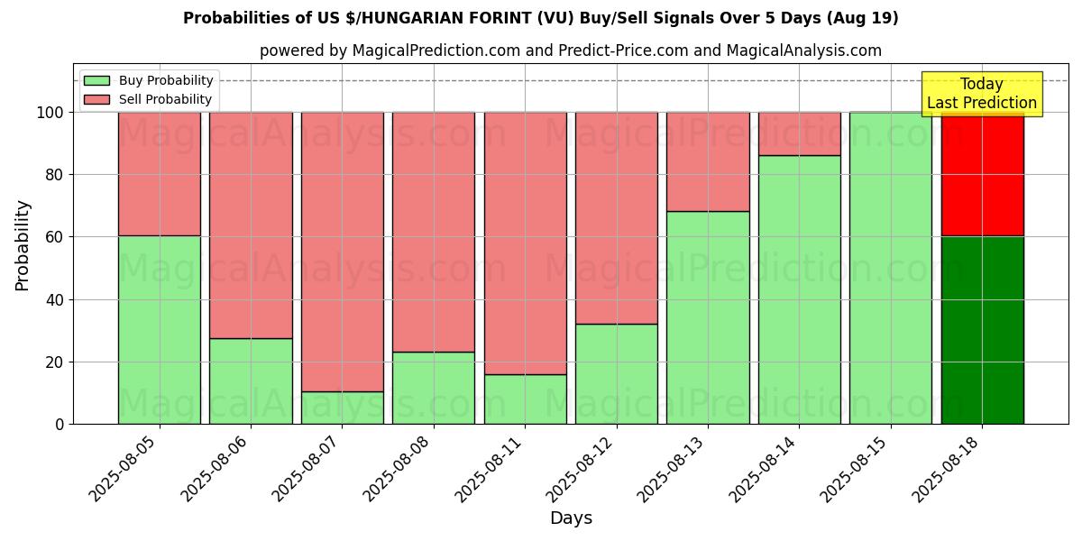 Probabilities of US$/FORINT HÚNGARO (VU) Buy/Sell Signals Using Several AI Models Over 5 Days (19 Aug) 