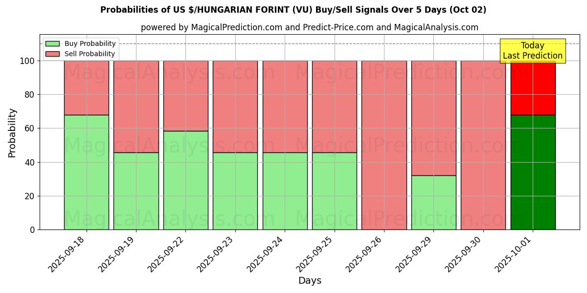 Probabilities of US $/HUNGARIAN FORINT (VU) Buy/Sell Signals Using Several AI Models Over 5 Days (02 Oct) 