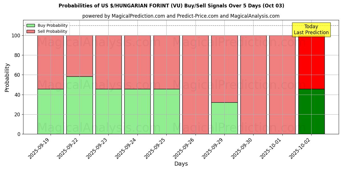 Probabilities of US $/UNGARISCHER FORINT (VU) Buy/Sell Signals Using Several AI Models Over 5 Days (03 Oct) 
