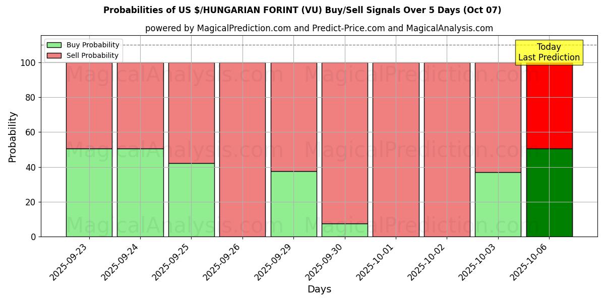 Probabilities of $ USA/FIORINO UNGHERESE (VU) Buy/Sell Signals Using Several AI Models Over 5 Days (07 Oct) 