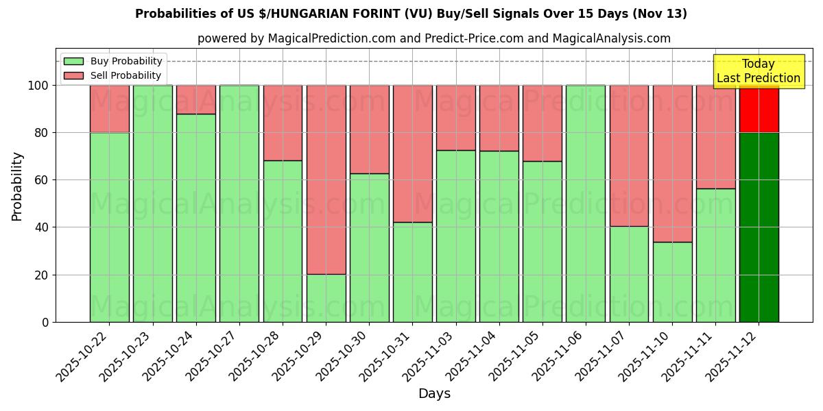 Probabilities of US $/FORINT HÚNGARO (VU) Buy/Sell Signals Using Several AI Models Over 5 Days (13 Nov) 