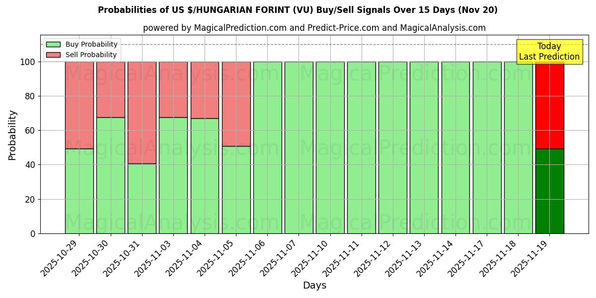 Probabilities of US $/HUNGARIAN FORINT (VU) Buy/Sell Signals Using Several AI Models Over 5 Days (20 Nov) 