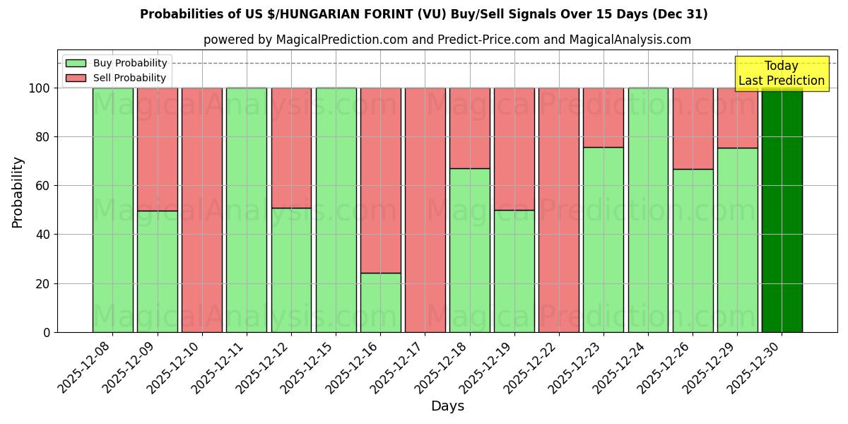 Probabilities of यूएस $/हंगेरियन फ़ोरिंट (VU) Buy/Sell Signals Using Several AI Models Over 5 Days (31 Dec) 