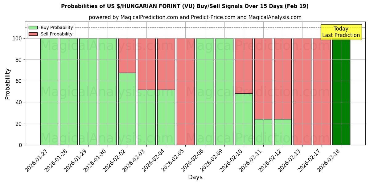 Probabilities of US $/HUNGARIAN FORINT (VU) Buy/Sell Signals Using Several AI Models Over 5 Days (19 Feb) 