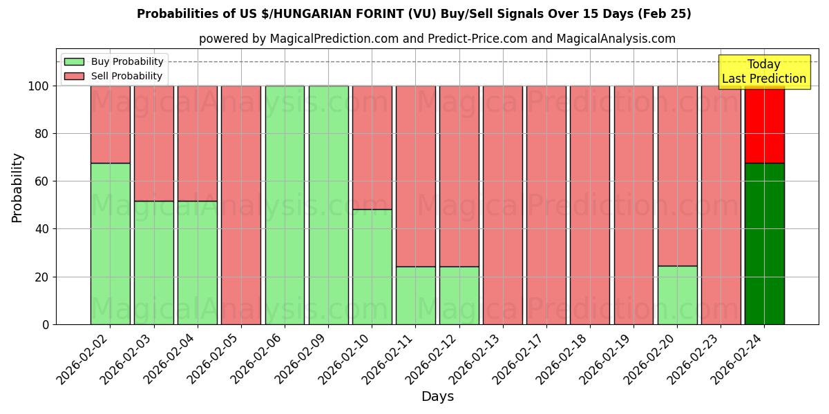 Probabilities of US $/ハンガリーフォリント (VU) Buy/Sell Signals Using Several AI Models Over 5 Days (25 Feb) 