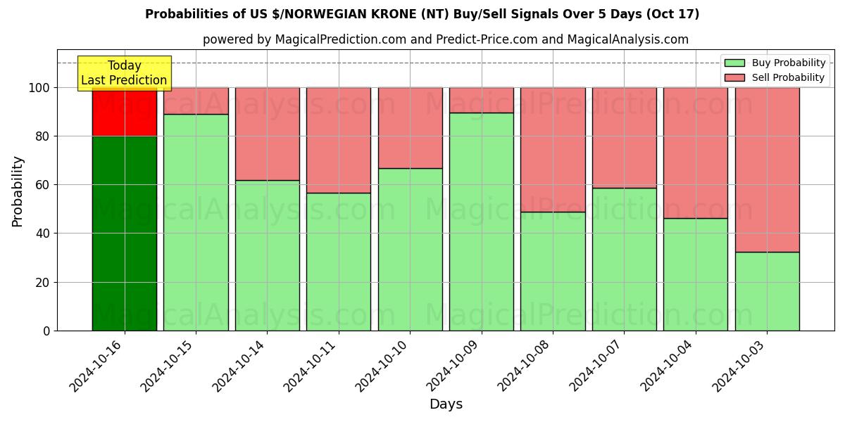 Probabilities of US $ / NORJAN KRONE (NT) Buy/Sell Signals Using Several AI Models Over 5 Days (17 Oct) 