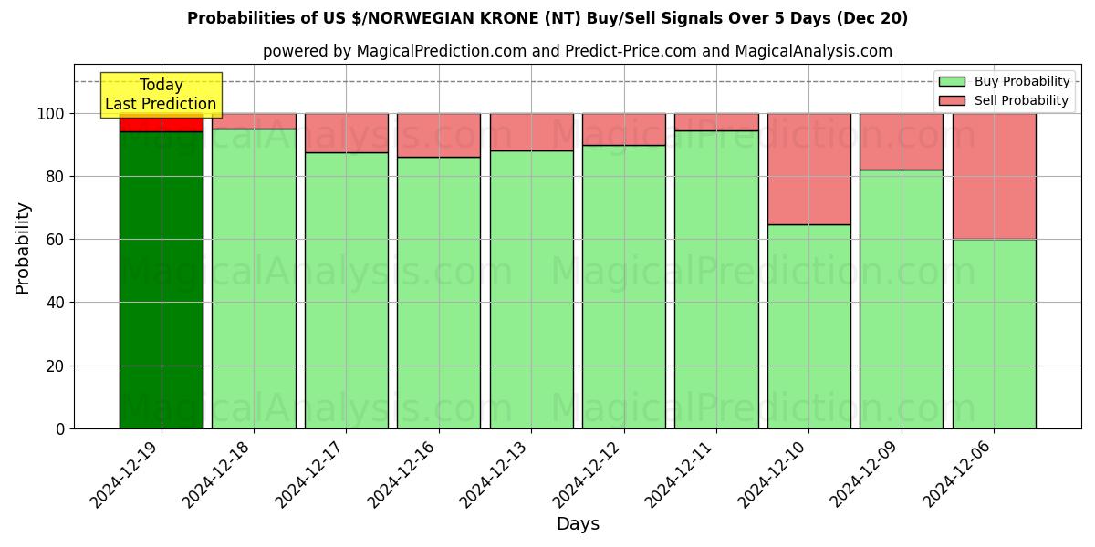 Probabilities of US $/NORWEGIAN KRONE (NT) Buy/Sell Signals Using Several AI Models Over 5 Days (20 Dec) 