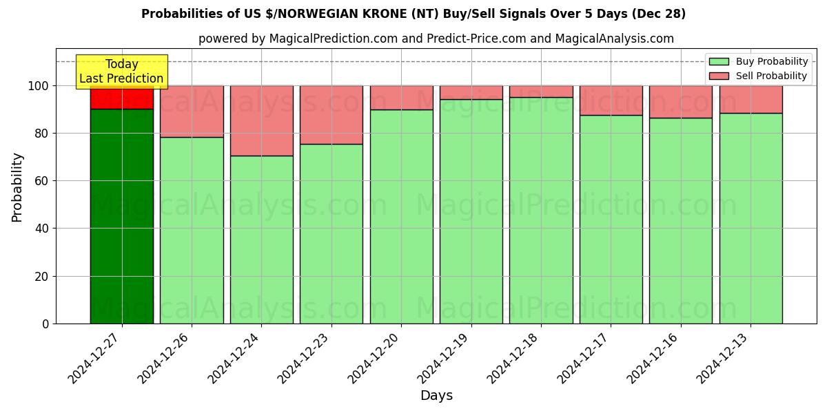 Probabilities of US $/NORWEGISCHE KRONE (NT) Buy/Sell Signals Using Several AI Models Over 5 Days (28 Dec) 