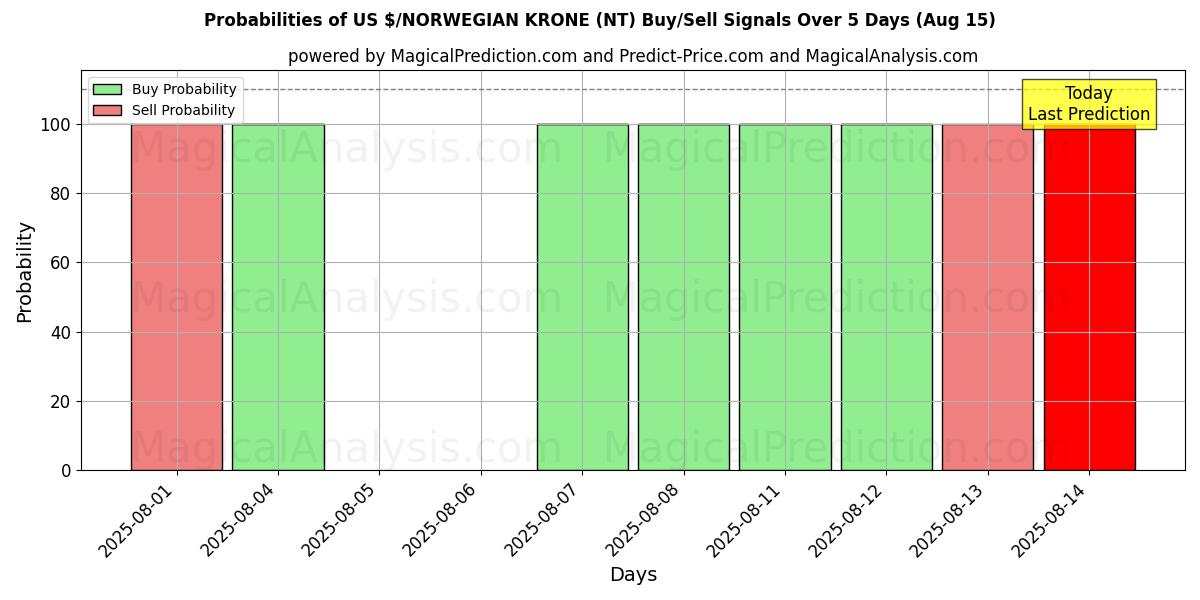 Probabilities of $ USA/CORONA NORVEGESE (NT) Buy/Sell Signals Using Several AI Models Over 5 Days (15 Aug) 